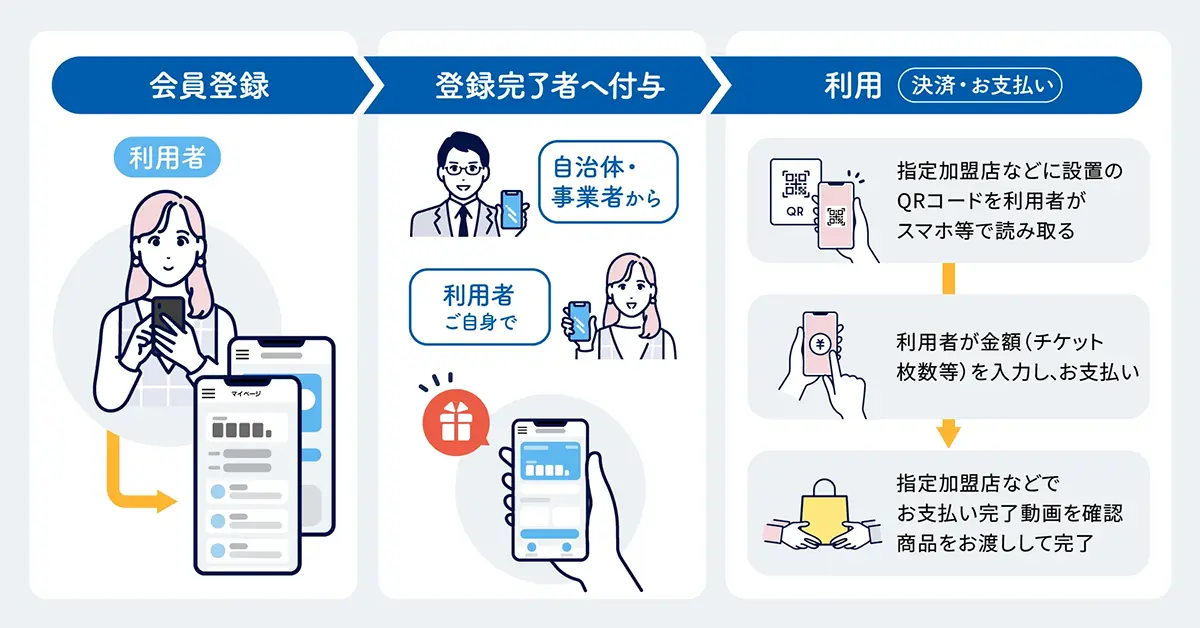 優待券 会員登録方法