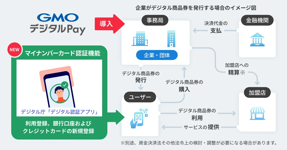 GMOデジタルPayにマイナンバーカード認証機能を導入し、デジタル庁の「デジタル認証アプリ」で利用登録や銀行口座・クレジットカードを新規登録したユーザーが、企業・団体が発行するデジタル商品券を購入・利用し、加盟店が金融機関を通じて決済代金の精算を受けるまでの資金とサービスの流れを示したイメージ図