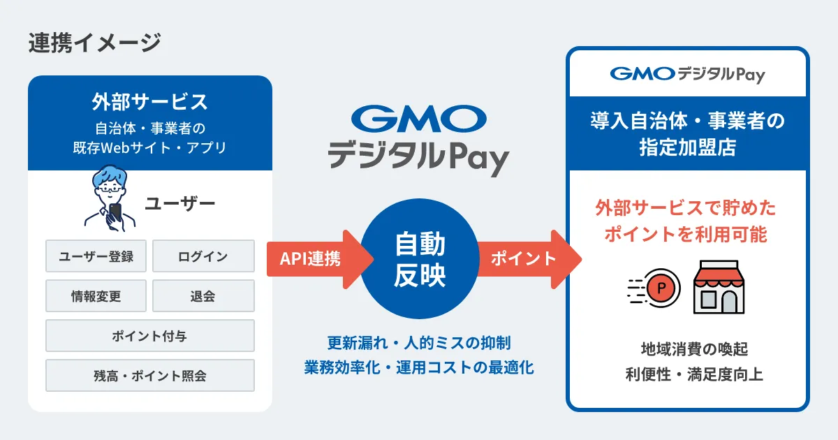 自治体・事業者の既存WebサイトやアプリとGMOデジタルPayがAPI連携し、ユーザー登録やログイン、ポイント付与・残高照会の情報が自動反映されることで、導入自治体や事業者の指定加盟店で外部サービスのポイントを利用でき、更新漏れや人的ミスの抑制と業務効率化、地域消費の喚起につながることを説明する連携イメージ図