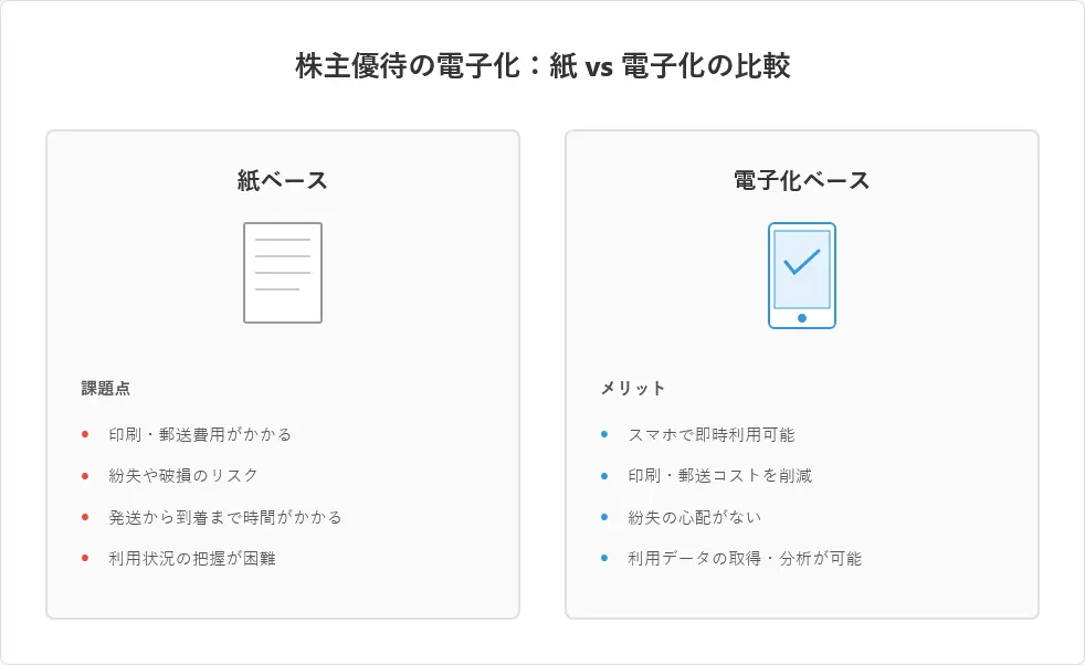 株主優待の電子化における「紙ベース」と「電子化ベース」の比較図。紙ベースは印刷・郵送費用や紛失リスク、到着までの時間、利用状況把握の難しさなどの課題がある。一方、電子化ベースはスマホで即時利用でき、印刷・郵送コスト削減、紛失防止、利用データの取得・分析が可能といったメリットがあることを示している。
